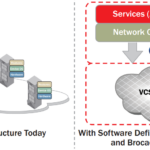Bringing programmability to the network