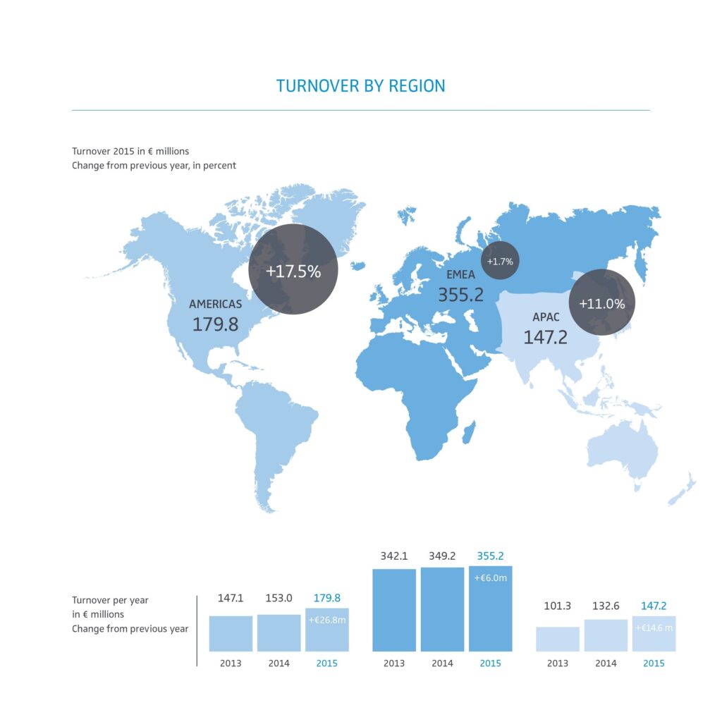 Sennheiser Turnover 2015 by Region